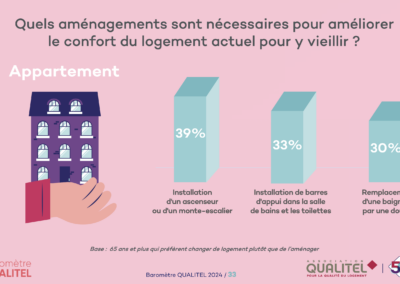 Quels aménagements sont nécessaires pour améliorer le confort du logement actuel pour y vieillir ?