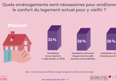 Quels aménagements sont nécessaires pour améliorer le confort du logement actuel pour y vieillir ?